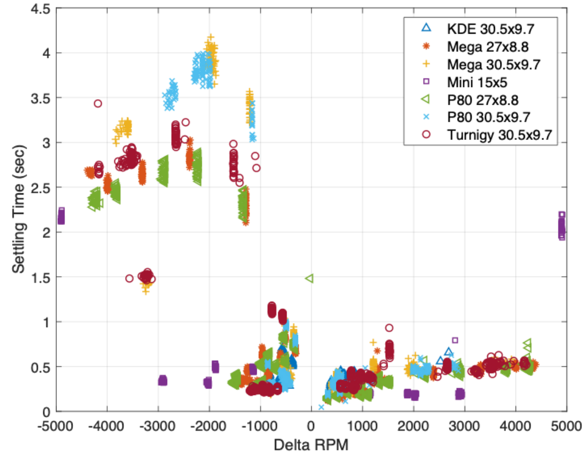 Settling time vs. delta RPM