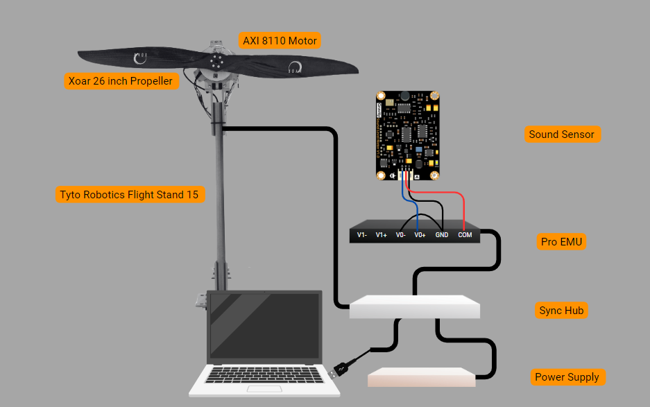 The Flight Stand Testing Set Up 